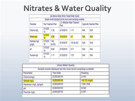 what are nitrates in water quality